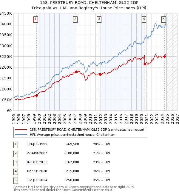 168, PRESTBURY ROAD, CHELTENHAM, GL52 2DP: Price paid vs HM Land Registry's House Price Index