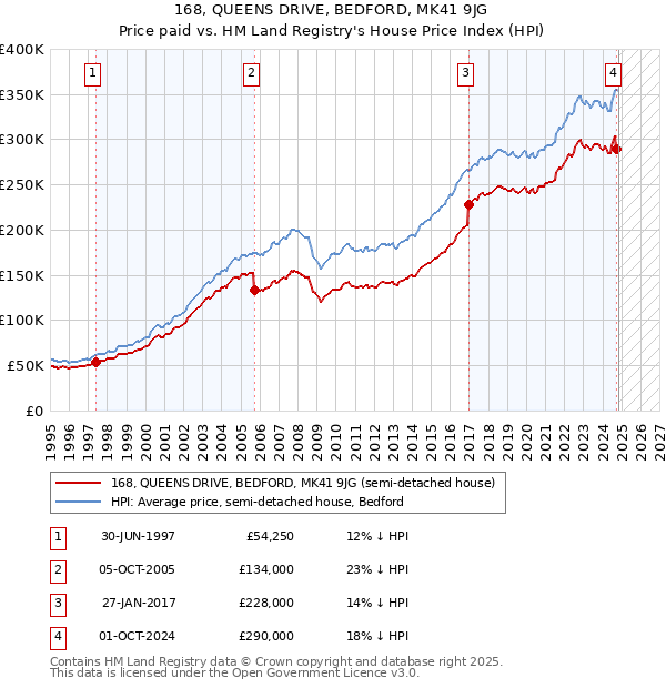 168, QUEENS DRIVE, BEDFORD, MK41 9JG: Price paid vs HM Land Registry's House Price Index