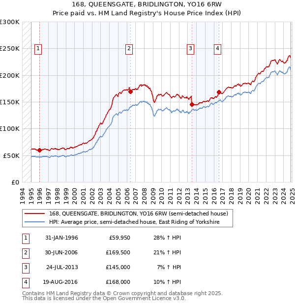 168, QUEENSGATE, BRIDLINGTON, YO16 6RW: Price paid vs HM Land Registry's House Price Index