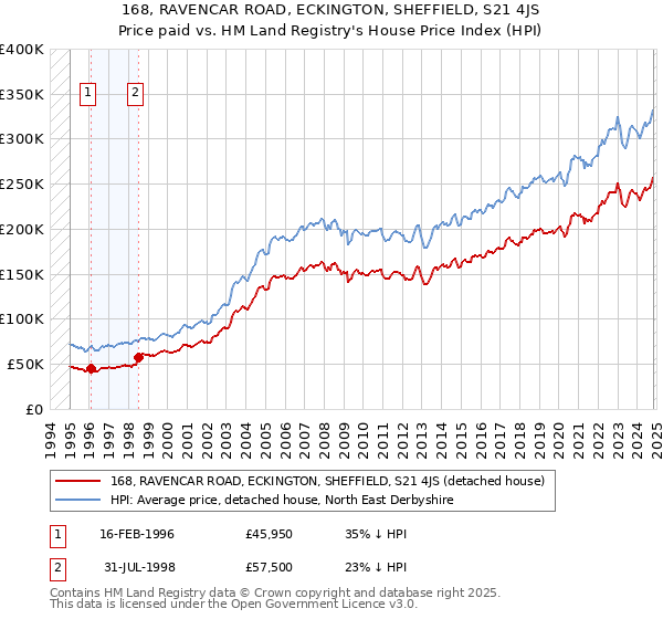 168, RAVENCAR ROAD, ECKINGTON, SHEFFIELD, S21 4JS: Price paid vs HM Land Registry's House Price Index