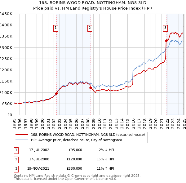 168, ROBINS WOOD ROAD, NOTTINGHAM, NG8 3LD: Price paid vs HM Land Registry's House Price Index