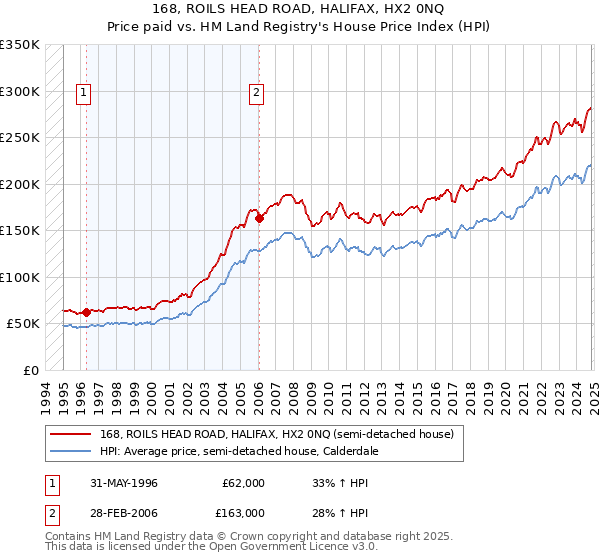 168, ROILS HEAD ROAD, HALIFAX, HX2 0NQ: Price paid vs HM Land Registry's House Price Index