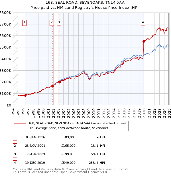 168, SEAL ROAD, SEVENOAKS, TN14 5AA: Price paid vs HM Land Registry's House Price Index