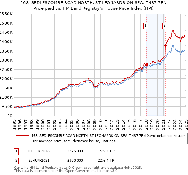 168, SEDLESCOMBE ROAD NORTH, ST LEONARDS-ON-SEA, TN37 7EN: Price paid vs HM Land Registry's House Price Index