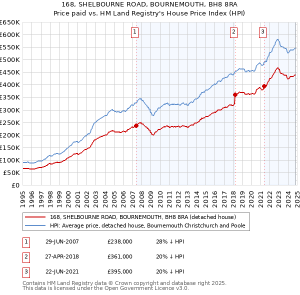 168, SHELBOURNE ROAD, BOURNEMOUTH, BH8 8RA: Price paid vs HM Land Registry's House Price Index