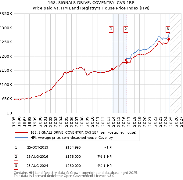 168, SIGNALS DRIVE, COVENTRY, CV3 1BF: Price paid vs HM Land Registry's House Price Index