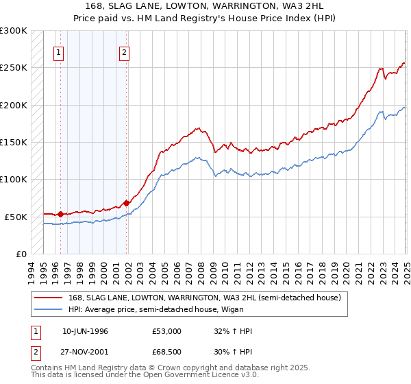 168, SLAG LANE, LOWTON, WARRINGTON, WA3 2HL: Price paid vs HM Land Registry's House Price Index