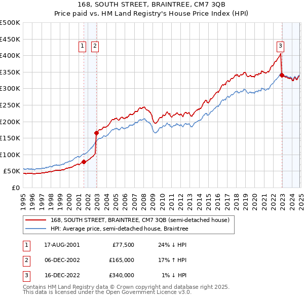 168, SOUTH STREET, BRAINTREE, CM7 3QB: Price paid vs HM Land Registry's House Price Index