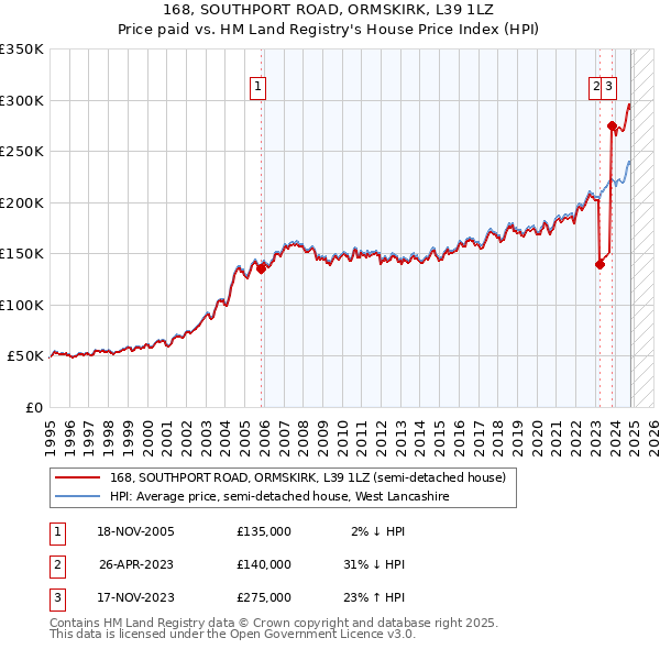 168, SOUTHPORT ROAD, ORMSKIRK, L39 1LZ: Price paid vs HM Land Registry's House Price Index