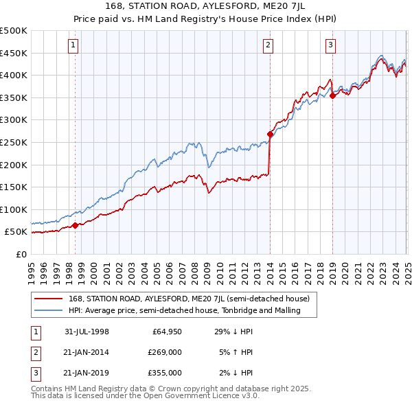 168, STATION ROAD, AYLESFORD, ME20 7JL: Price paid vs HM Land Registry's House Price Index