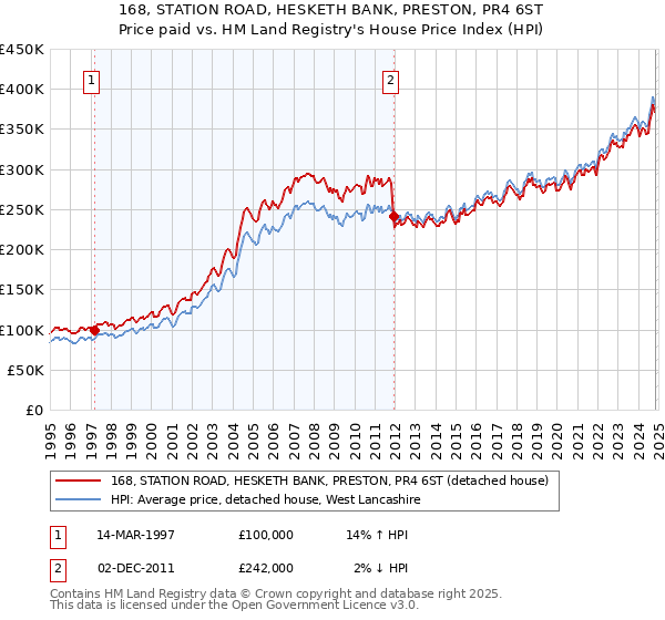 168, STATION ROAD, HESKETH BANK, PRESTON, PR4 6ST: Price paid vs HM Land Registry's House Price Index