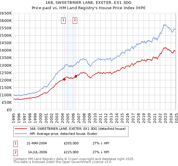 168, SWEETBRIER LANE, EXETER, EX1 3DG: Price paid vs HM Land Registry's House Price Index