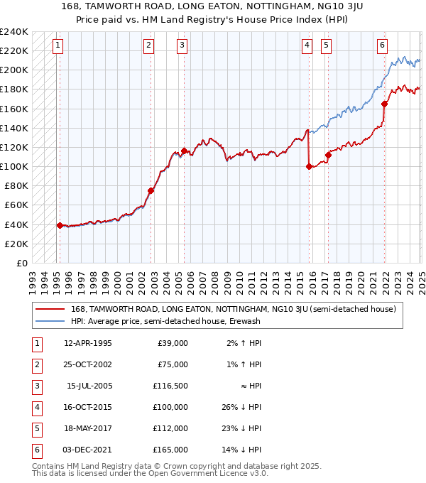 168, TAMWORTH ROAD, LONG EATON, NOTTINGHAM, NG10 3JU: Price paid vs HM Land Registry's House Price Index