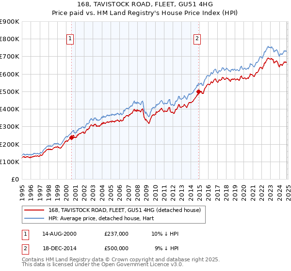 168, TAVISTOCK ROAD, FLEET, GU51 4HG: Price paid vs HM Land Registry's House Price Index