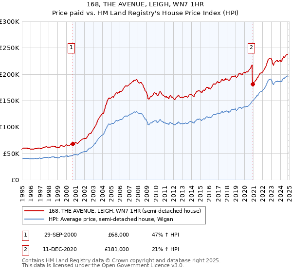 168, THE AVENUE, LEIGH, WN7 1HR: Price paid vs HM Land Registry's House Price Index