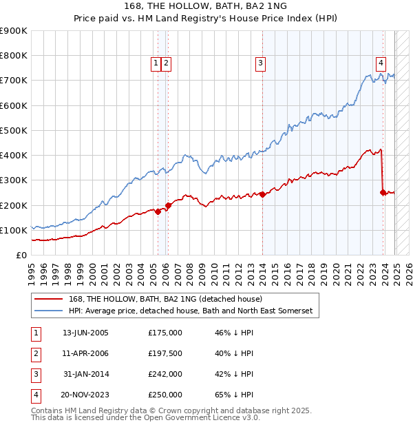 168, THE HOLLOW, BATH, BA2 1NG: Price paid vs HM Land Registry's House Price Index