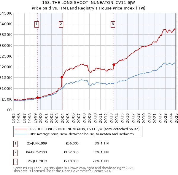 168, THE LONG SHOOT, NUNEATON, CV11 6JW: Price paid vs HM Land Registry's House Price Index