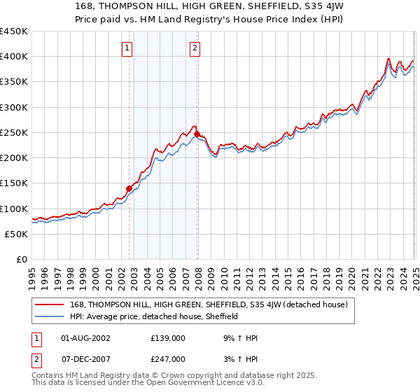 168, THOMPSON HILL, HIGH GREEN, SHEFFIELD, S35 4JW: Price paid vs HM Land Registry's House Price Index