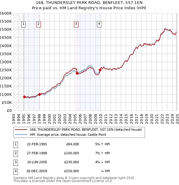 168, THUNDERSLEY PARK ROAD, BENFLEET, SS7 1EN: Price paid vs HM Land Registry's House Price Index