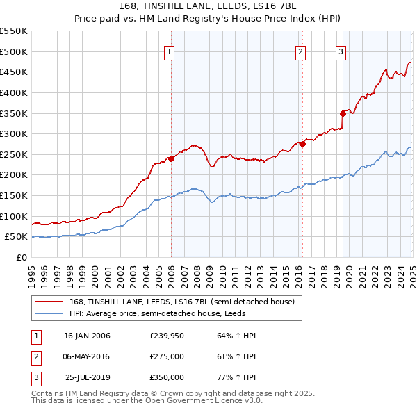 168, TINSHILL LANE, LEEDS, LS16 7BL: Price paid vs HM Land Registry's House Price Index