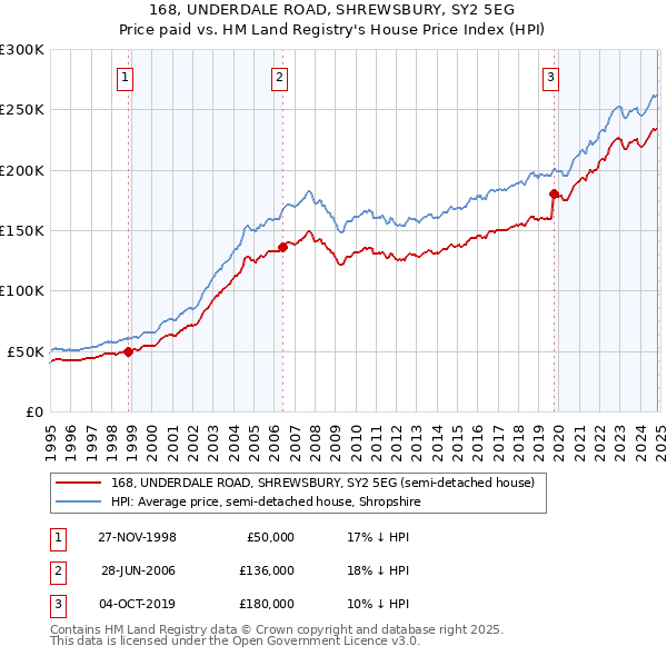 168, UNDERDALE ROAD, SHREWSBURY, SY2 5EG: Price paid vs HM Land Registry's House Price Index