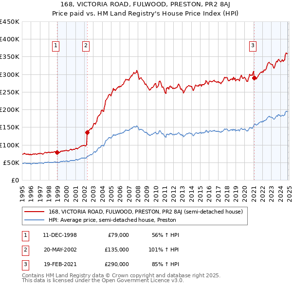 168, VICTORIA ROAD, FULWOOD, PRESTON, PR2 8AJ: Price paid vs HM Land Registry's House Price Index