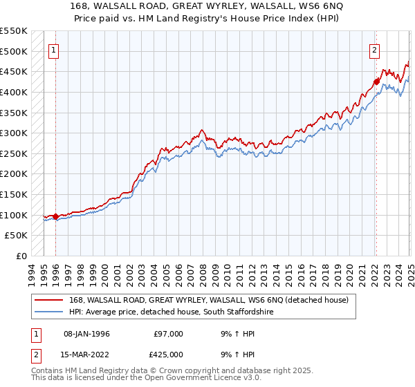 168, WALSALL ROAD, GREAT WYRLEY, WALSALL, WS6 6NQ: Price paid vs HM Land Registry's House Price Index