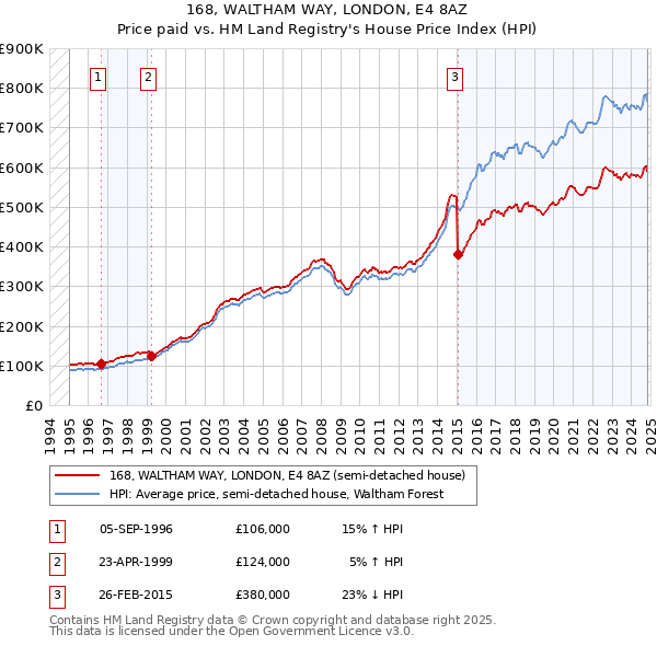 168, WALTHAM WAY, LONDON, E4 8AZ: Price paid vs HM Land Registry's House Price Index