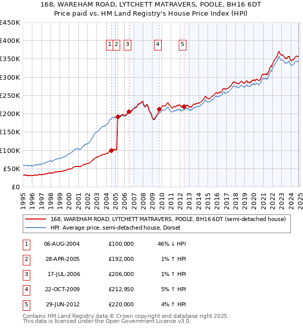 168, WAREHAM ROAD, LYTCHETT MATRAVERS, POOLE, BH16 6DT: Price paid vs HM Land Registry's House Price Index