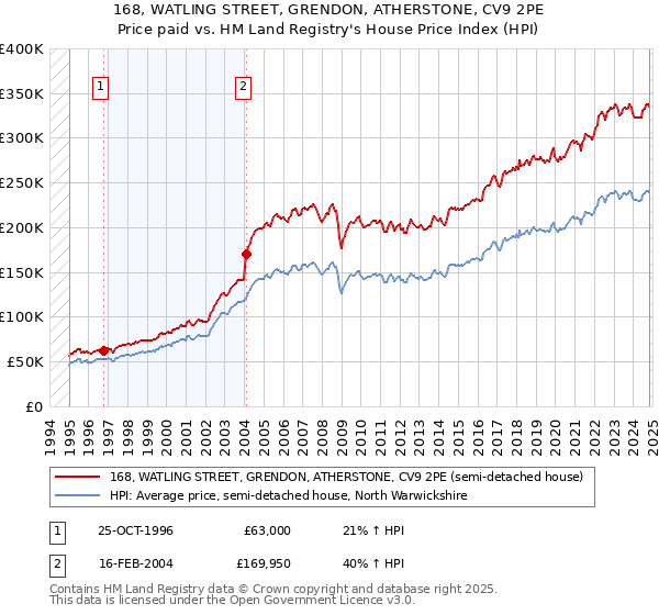 168, WATLING STREET, GRENDON, ATHERSTONE, CV9 2PE: Price paid vs HM Land Registry's House Price Index