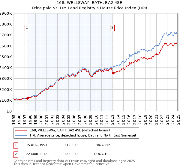 168, WELLSWAY, BATH, BA2 4SE: Price paid vs HM Land Registry's House Price Index