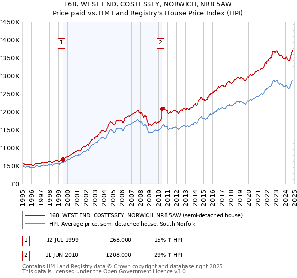 168, WEST END, COSTESSEY, NORWICH, NR8 5AW: Price paid vs HM Land Registry's House Price Index