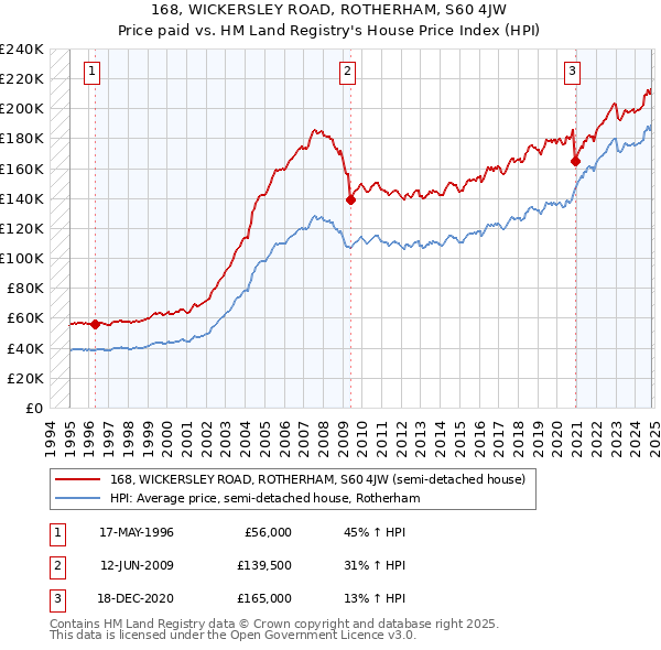 168, WICKERSLEY ROAD, ROTHERHAM, S60 4JW: Price paid vs HM Land Registry's House Price Index