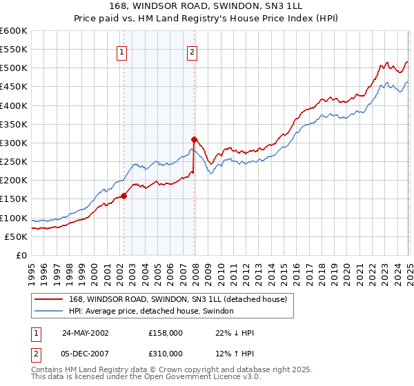 168, WINDSOR ROAD, SWINDON, SN3 1LL: Price paid vs HM Land Registry's House Price Index