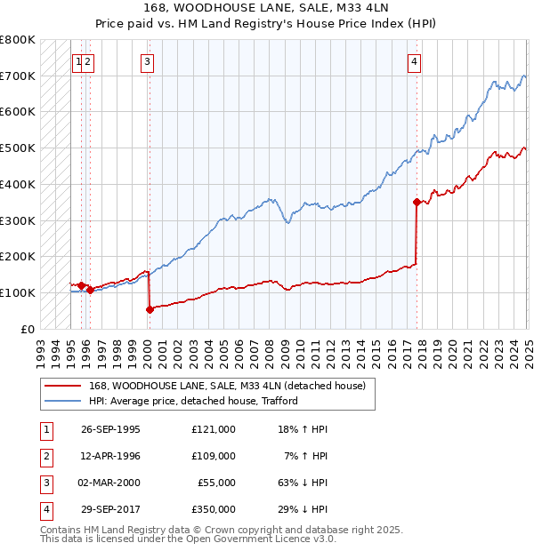 168, WOODHOUSE LANE, SALE, M33 4LN: Price paid vs HM Land Registry's House Price Index