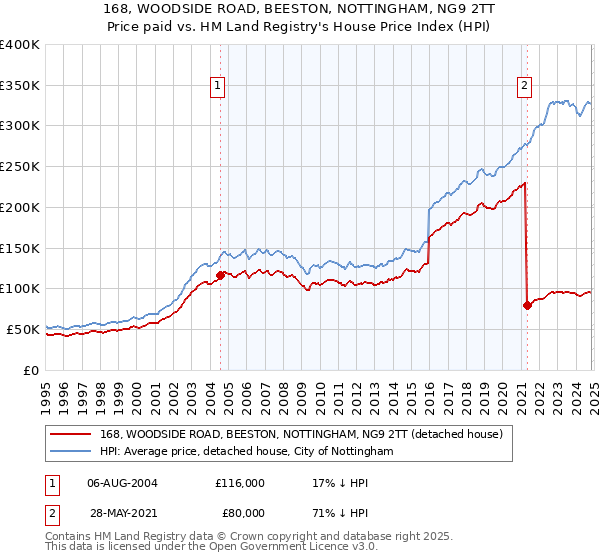 168, WOODSIDE ROAD, BEESTON, NOTTINGHAM, NG9 2TT: Price paid vs HM Land Registry's House Price Index