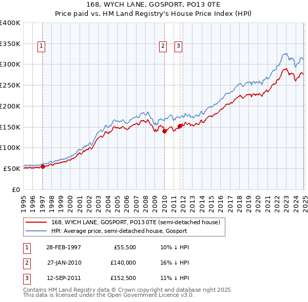 168, WYCH LANE, GOSPORT, PO13 0TE: Price paid vs HM Land Registry's House Price Index