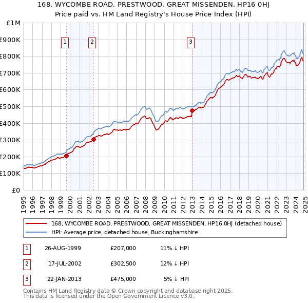 168, WYCOMBE ROAD, PRESTWOOD, GREAT MISSENDEN, HP16 0HJ: Price paid vs HM Land Registry's House Price Index