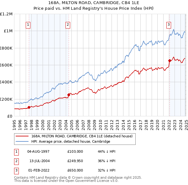 168A, MILTON ROAD, CAMBRIDGE, CB4 1LE: Price paid vs HM Land Registry's House Price Index