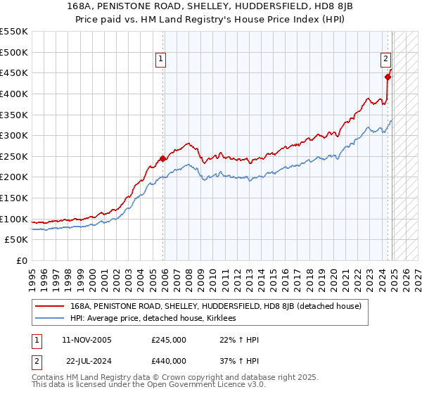 168A, PENISTONE ROAD, SHELLEY, HUDDERSFIELD, HD8 8JB: Price paid vs HM Land Registry's House Price Index