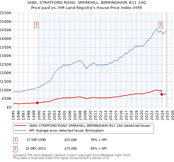 168A, STRATFORD ROAD, SPARKHILL, BIRMINGHAM, B11 1AG: Price paid vs HM Land Registry's House Price Index