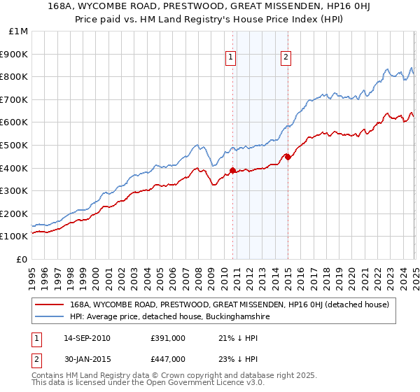 168A, WYCOMBE ROAD, PRESTWOOD, GREAT MISSENDEN, HP16 0HJ: Price paid vs HM Land Registry's House Price Index