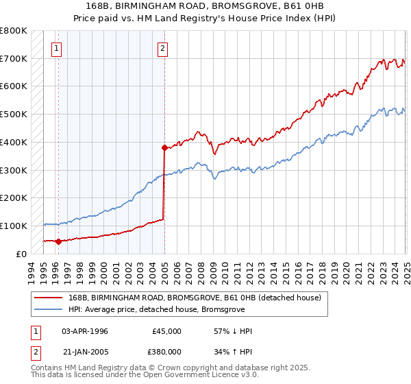 168B, BIRMINGHAM ROAD, BROMSGROVE, B61 0HB: Price paid vs HM Land Registry's House Price Index