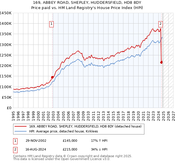 169, ABBEY ROAD, SHEPLEY, HUDDERSFIELD, HD8 8DY: Price paid vs HM Land Registry's House Price Index