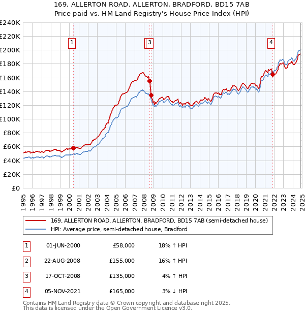 169, ALLERTON ROAD, ALLERTON, BRADFORD, BD15 7AB: Price paid vs HM Land Registry's House Price Index