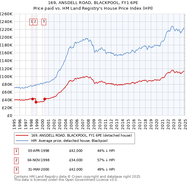 169, ANSDELL ROAD, BLACKPOOL, FY1 6PE: Price paid vs HM Land Registry's House Price Index