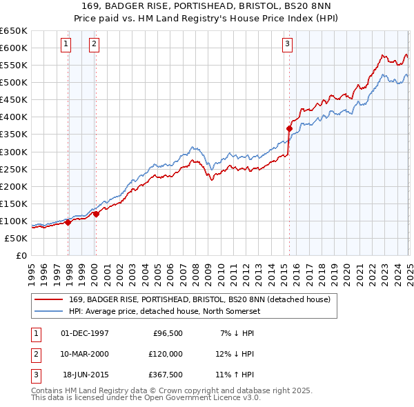 169, BADGER RISE, PORTISHEAD, BRISTOL, BS20 8NN: Price paid vs HM Land Registry's House Price Index