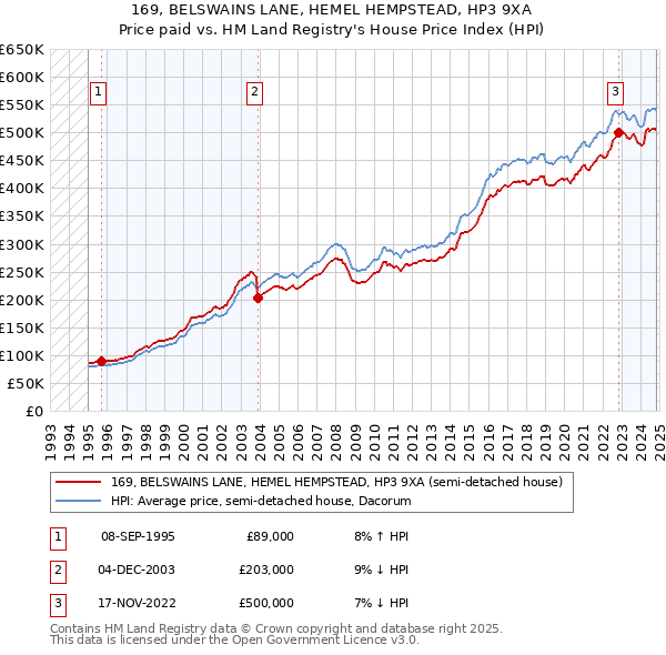 169, BELSWAINS LANE, HEMEL HEMPSTEAD, HP3 9XA: Price paid vs HM Land Registry's House Price Index