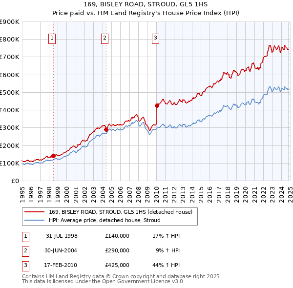 169, BISLEY ROAD, STROUD, GL5 1HS: Price paid vs HM Land Registry's House Price Index