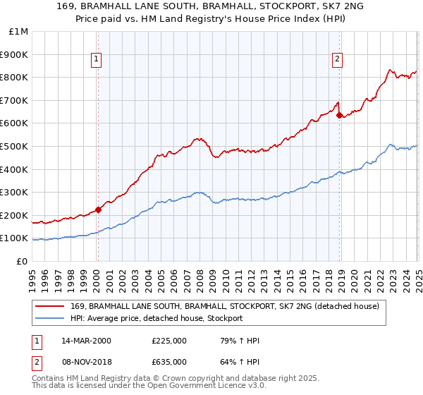 169, BRAMHALL LANE SOUTH, BRAMHALL, STOCKPORT, SK7 2NG: Price paid vs HM Land Registry's House Price Index